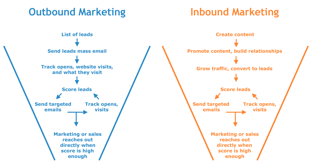 Outbound vs Inbound Sales